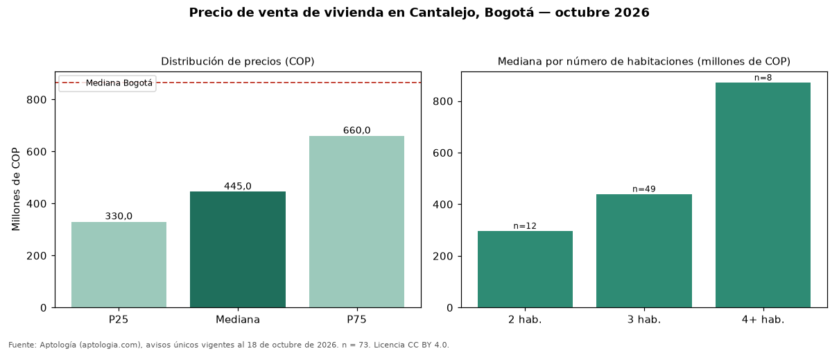 Precio de venta de vivienda en Cantalejo, Bogotá — octubre 2026