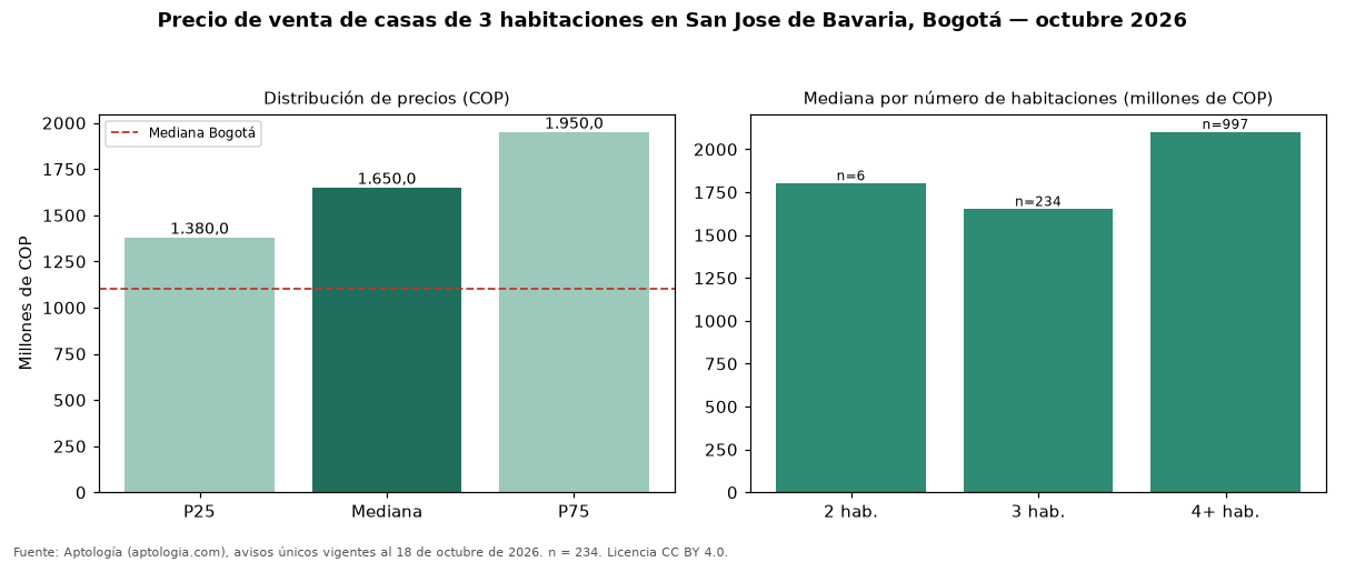 Precio de venta de casas de 3 habitaciones en San Jose de Bavaria, Bogotá — octubre 2026