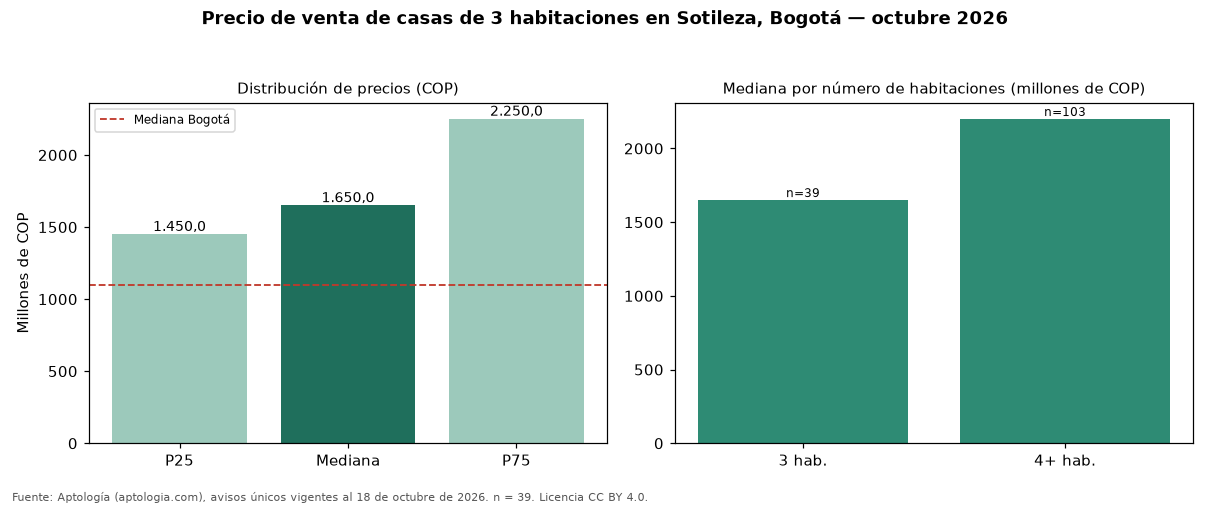 Precio de venta de casas de 3 habitaciones en Sotileza, Bogotá — octubre 2026