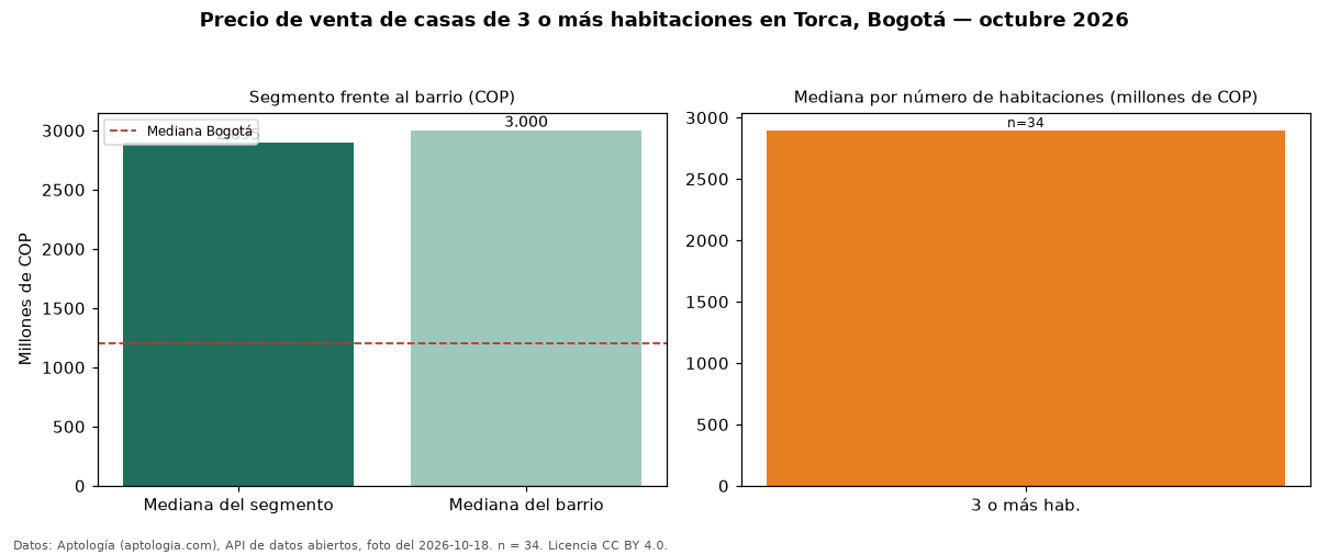 Precio de venta de casas de 3 o más habitaciones en Torca, Bogotá — octubre 2026