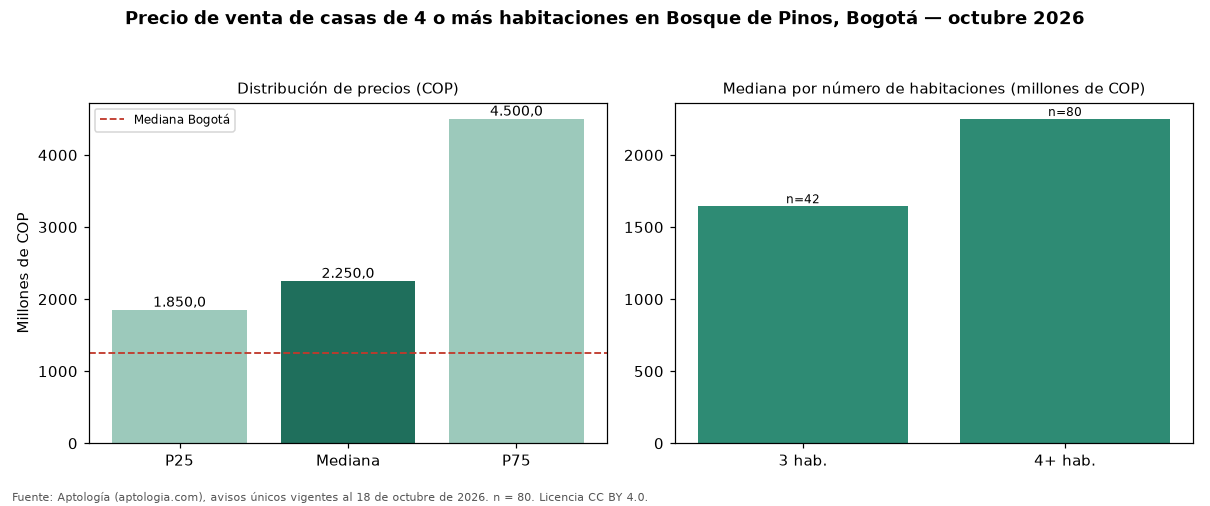 Precio de venta de casas de 4 o más habitaciones en Bosque de Pinos, Bogotá — octubre 2026