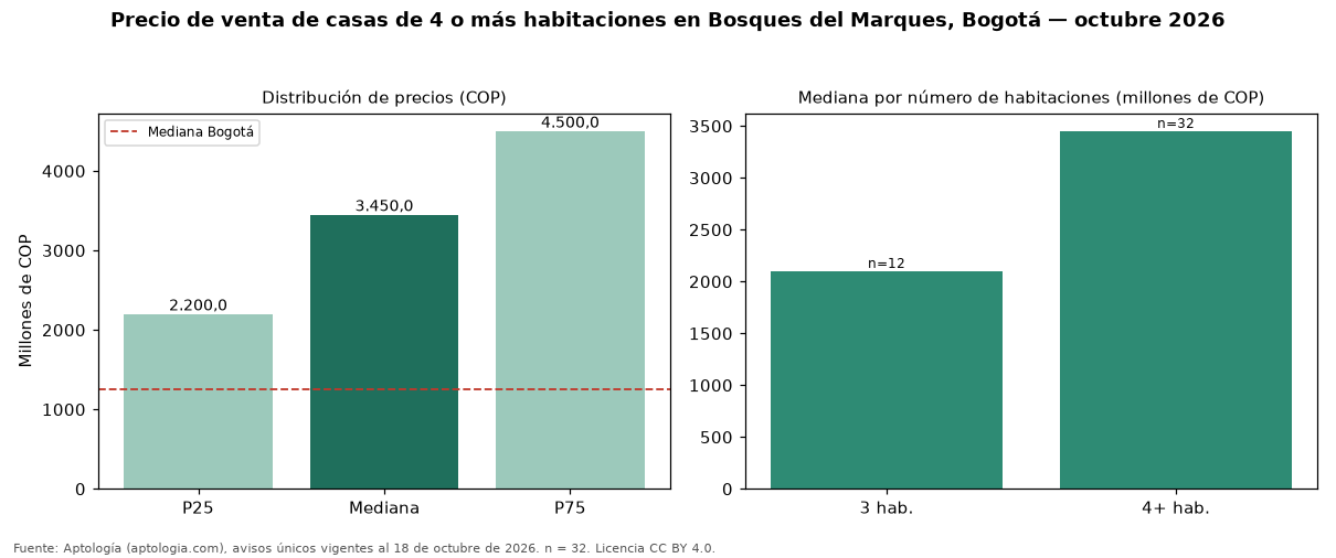Precio de venta de casas de 4 o más habitaciones en Bosques del Marques, Bogotá — octubre 2026