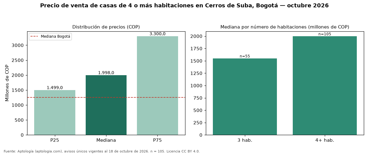 Precio de venta de casas de 4 o más habitaciones en Cerros de Suba, Bogotá — octubre 2026
