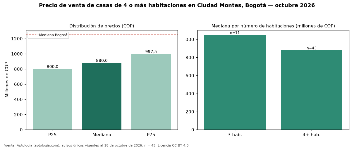 Precio de venta de casas de 4 o más habitaciones en Ciudad Montes, Bogotá — octubre 2026