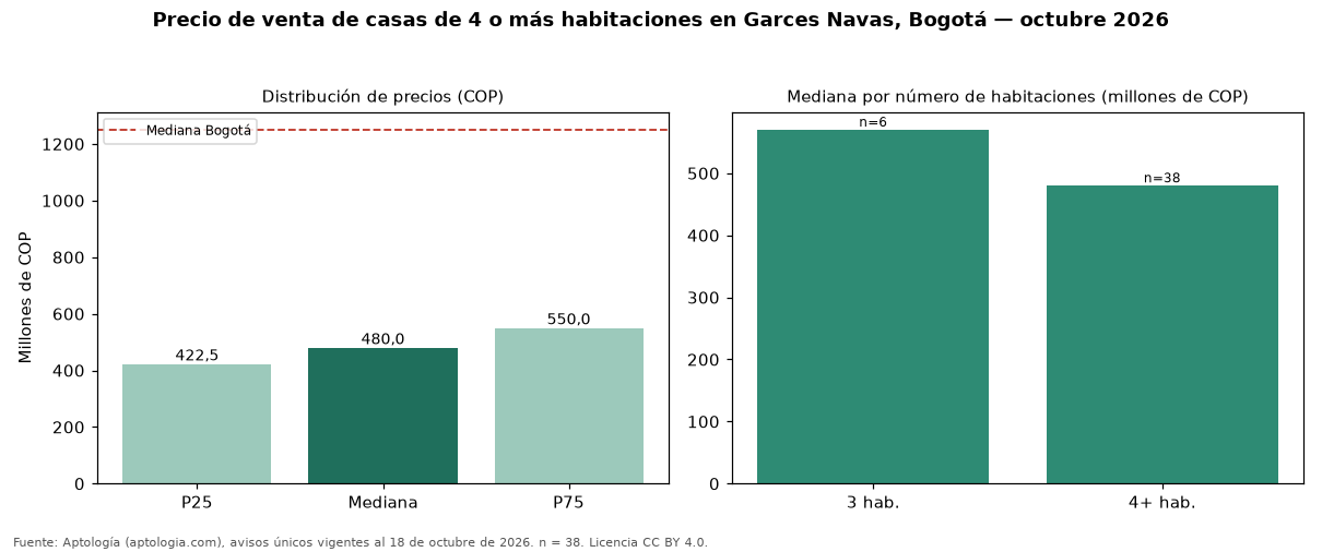 Precio de venta de casas de 4 o más habitaciones en Garces Navas, Bogotá — octubre 2026