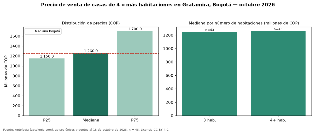 Precio de venta de casas de 4 o más habitaciones en Gratamira, Bogotá — octubre 2026