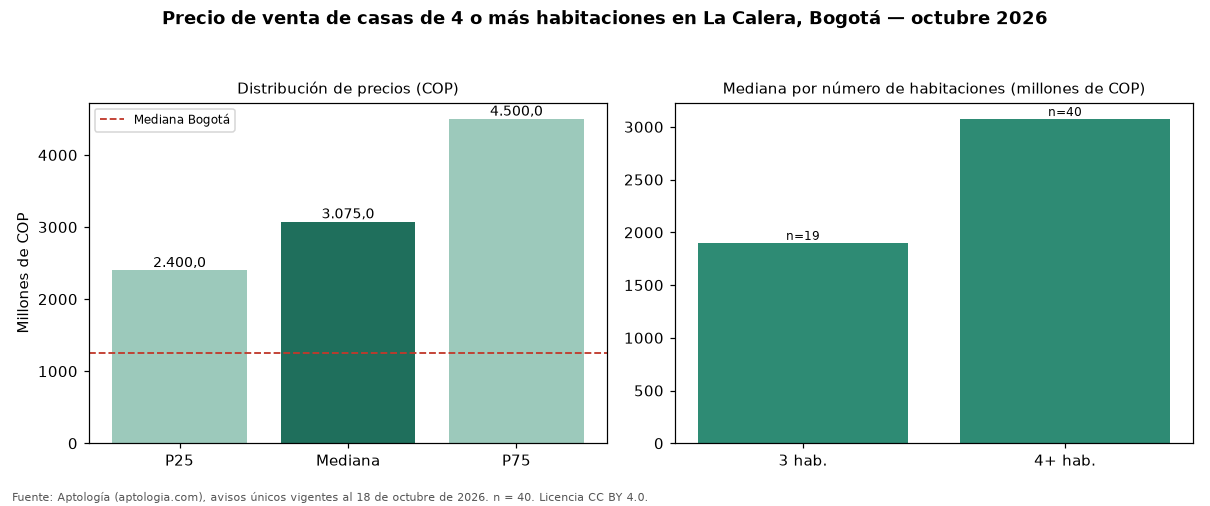 Precio de venta de casas de 4 o más habitaciones en La Calera, Bogotá — octubre 2026