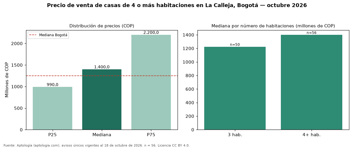 Precio de venta de casas de 4 o más habitaciones en La Calleja, Bogotá — octubre 2026