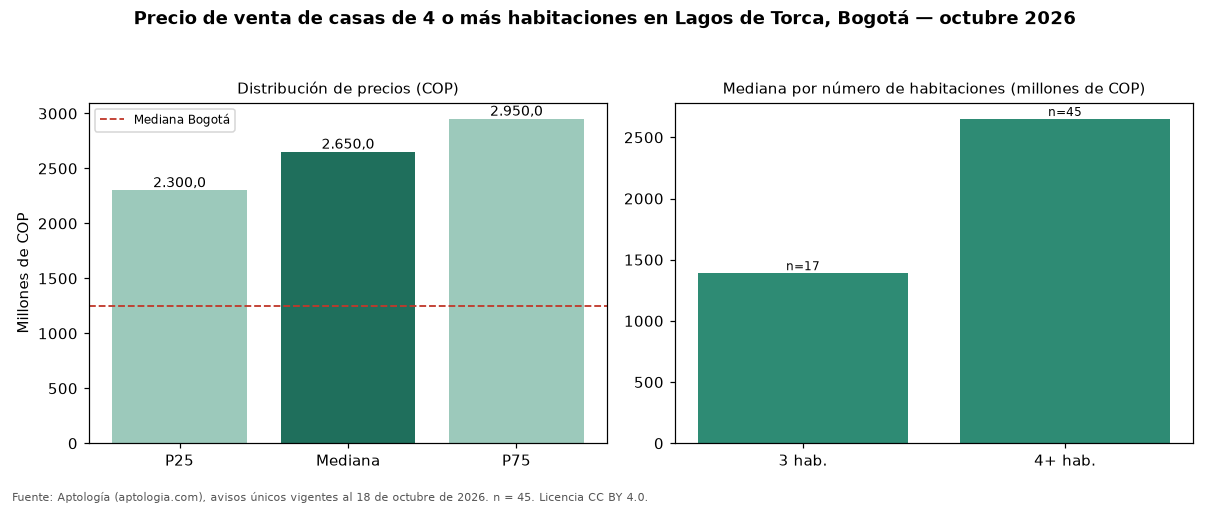 Precio de venta de casas de 4 o más habitaciones en Lagos de Torca, Bogotá — octubre 2026
