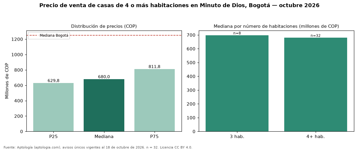 Precio de venta de casas de 4 o más habitaciones en Minuto de Dios, Bogotá — octubre 2026