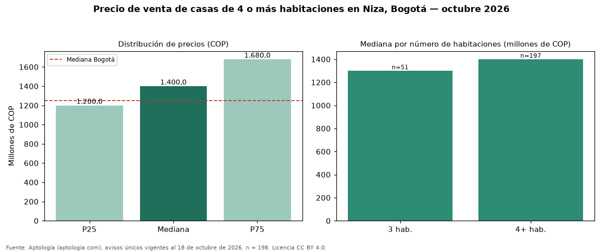 Precio de venta de casas de 4 o más habitaciones en Niza, Bogotá — octubre 2026