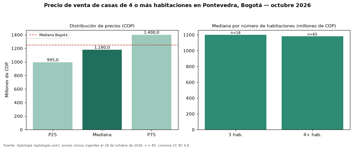 Precio de venta de casas de 4 o más habitaciones en Pontevedra, Bogotá — octubre 2026