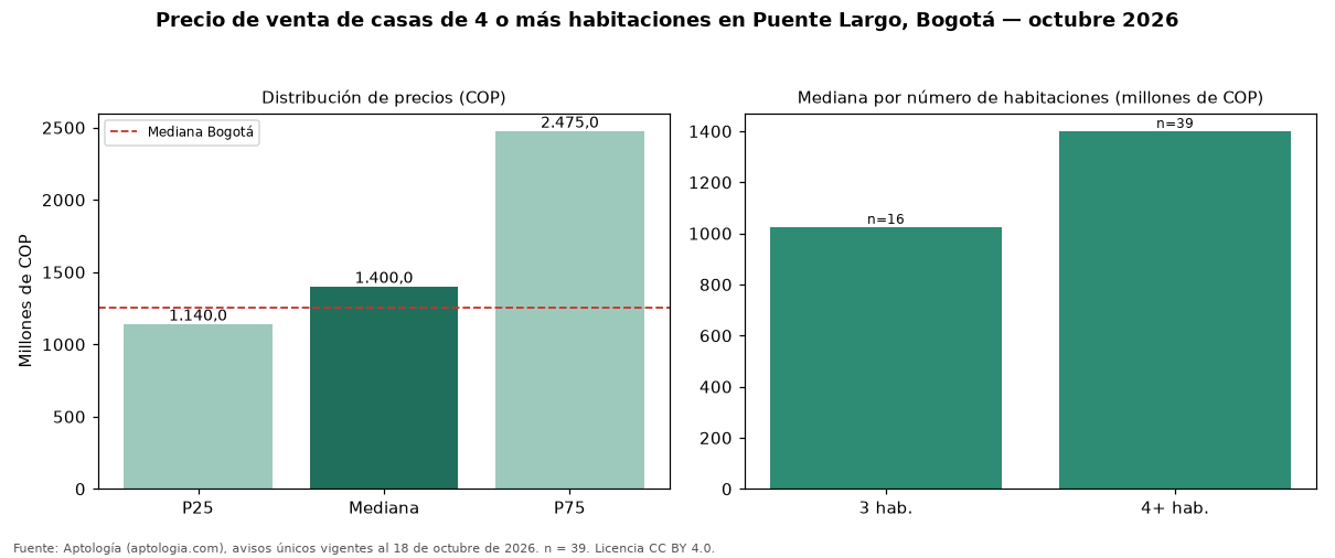 Precio de venta de casas de 4 o más habitaciones en Puente Largo, Bogotá — octubre 2026