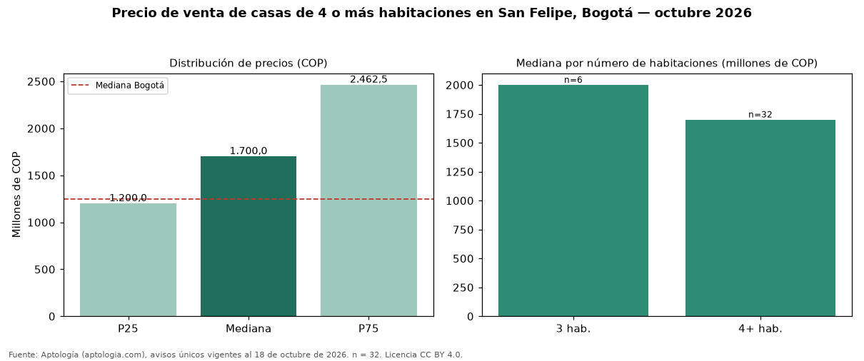 Precio de venta de casas de 4 o más habitaciones en San Felipe, Bogotá — octubre 2026