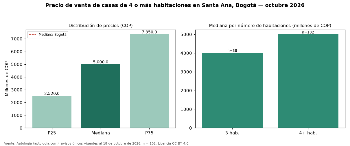 Precio de venta de casas de 4 o más habitaciones en Santa Ana, Bogotá — octubre 2026