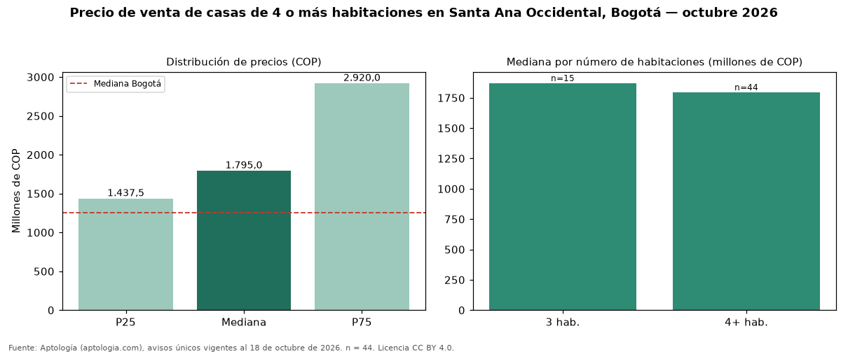 Precio de venta de casas de 4 o más habitaciones en Santa Ana Occidental, Bogotá — octubre 2026