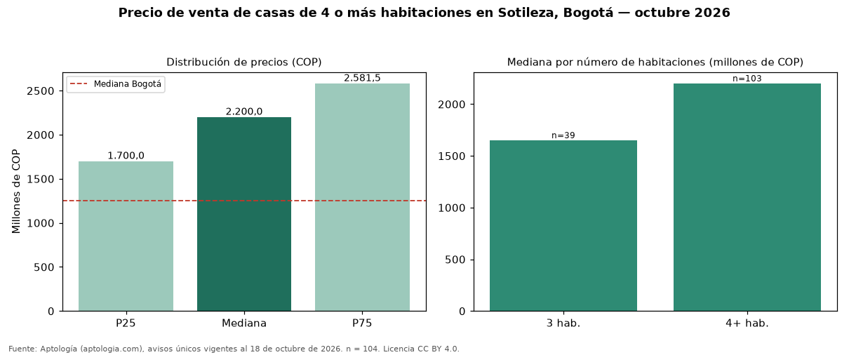 Precio de venta de casas de 4 o más habitaciones en Sotileza, Bogotá — octubre 2026