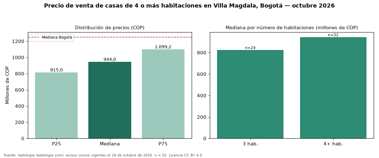 Precio de venta de casas de 4 o más habitaciones en Villa Magdala, Bogotá — octubre 2026