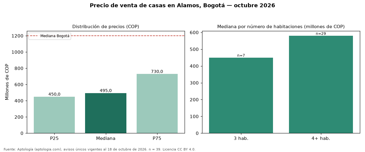 Precio de venta de casas en Alamos, Bogotá — octubre 2026