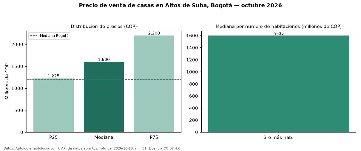 Precio de venta de casas en Altos de Suba, Bogotá — octubre 2026