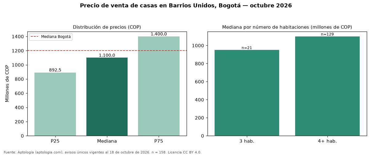 Precio de venta de casas en Barrios Unidos, Bogotá — octubre 2026