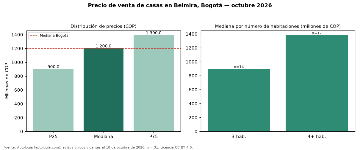 Precio de venta de casas en Belmira, Bogotá — octubre 2026
