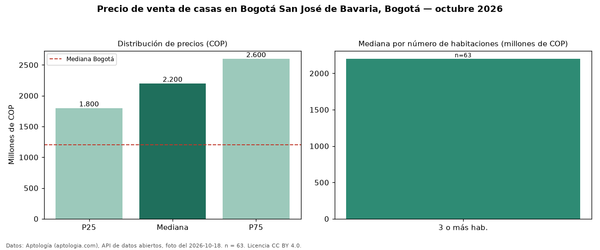 Precio de venta de casas en Bogotá San José de Bavaria, Bogotá — octubre 2026