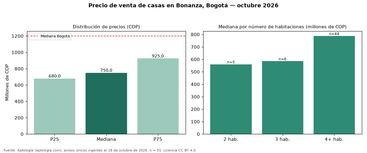 Precio de venta de casas en Bonanza, Bogotá — octubre 2026
