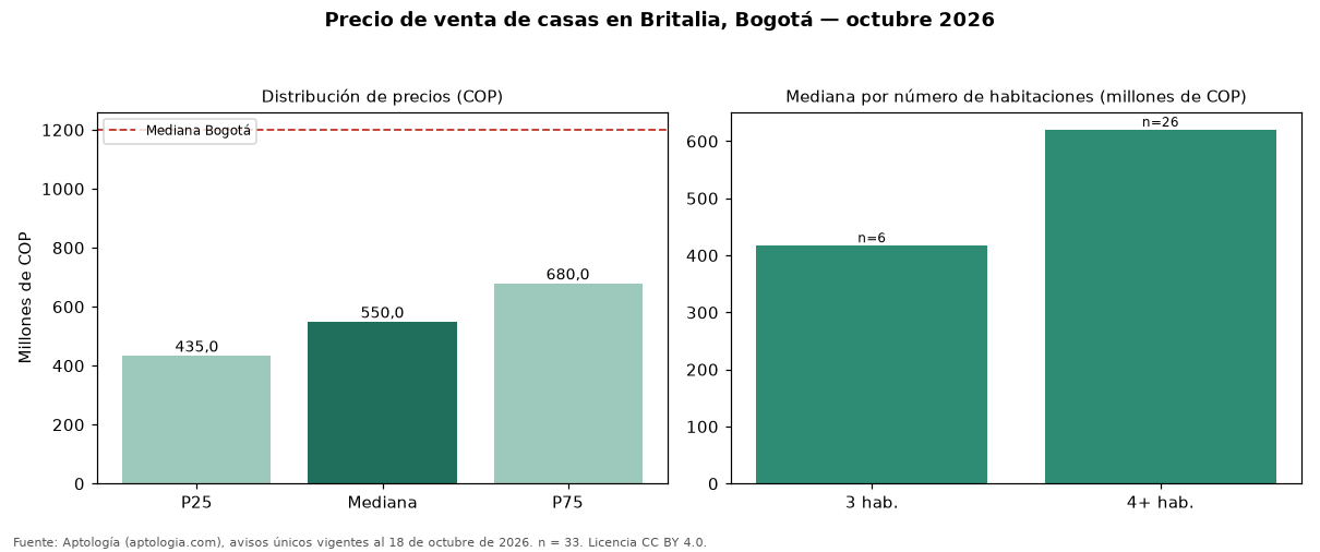 Precio de venta de casas en Britalia, Bogotá — octubre 2026