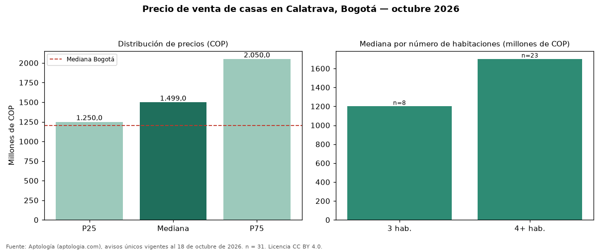 Precio de venta de casas en Calatrava, Bogotá — octubre 2026