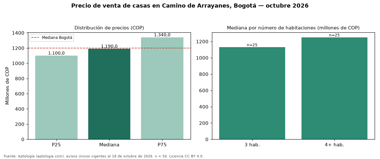 Precio de venta de casas en Camino de Arrayanes, Bogotá — octubre 2026