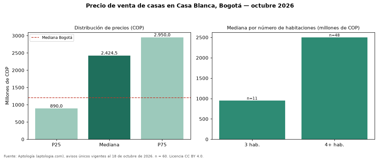 Precio de venta de casas en Casa Blanca, Bogotá — octubre 2026