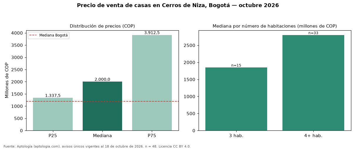 Precio de venta de casas en Cerros de Niza, Bogotá — octubre 2026