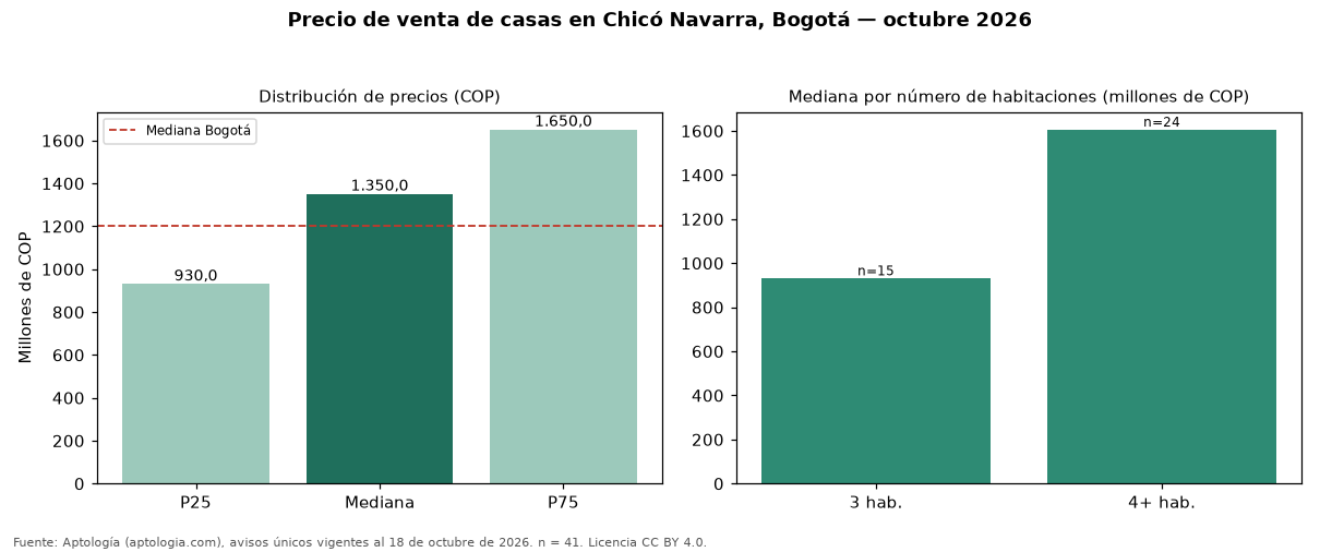 Precio de venta de casas en Chicó Navarra, Bogotá — octubre 2026