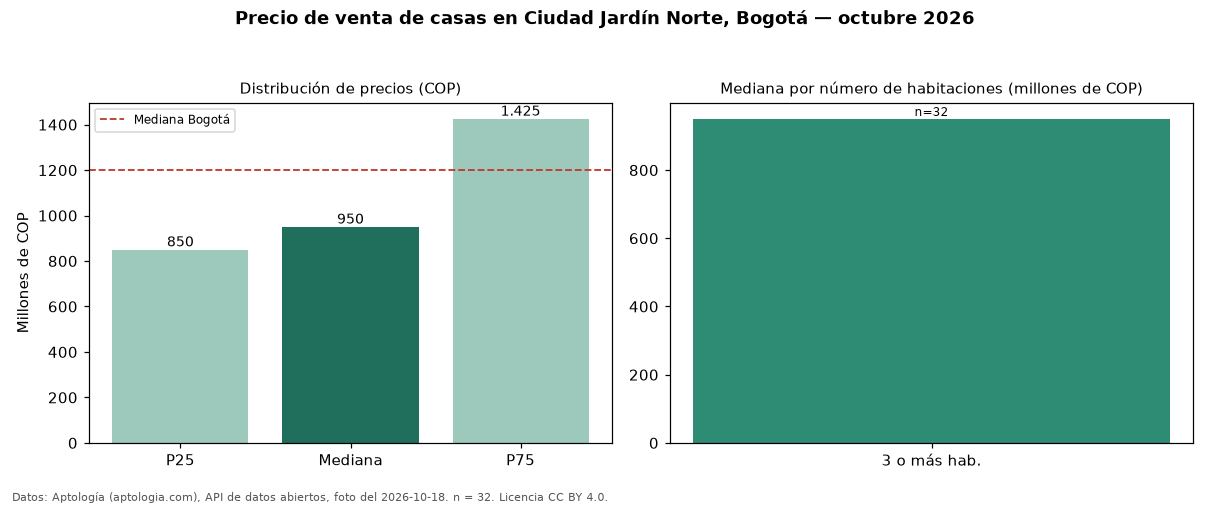 Precio de venta de casas en Ciudad Jardín Norte, Bogotá — octubre 2026