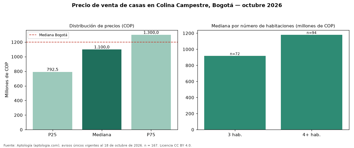 Precio de venta de casas en Colina Campestre, Bogotá — octubre 2026
