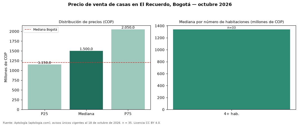 Precio de venta de casas en El Recuerdo, Bogotá — octubre 2026