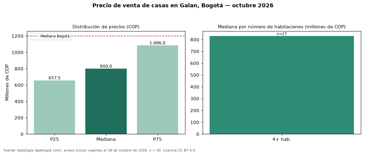 Precio de venta de casas en Galan, Bogotá — octubre 2026