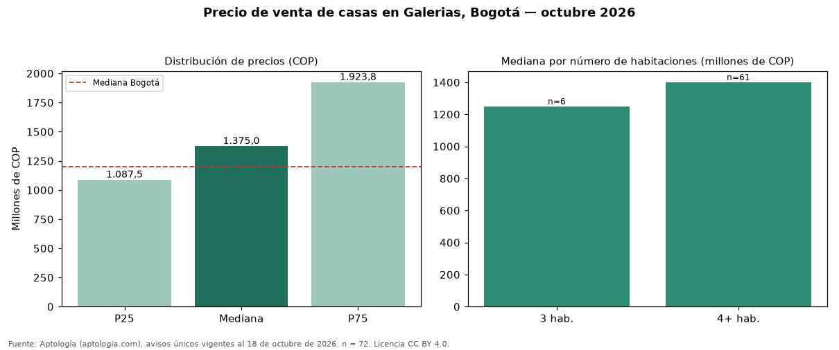 Precio de venta de casas en Galerias, Bogotá — octubre 2026