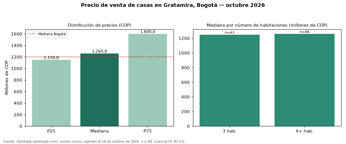 Precio de venta de casas en Gratamira, Bogotá — octubre 2026