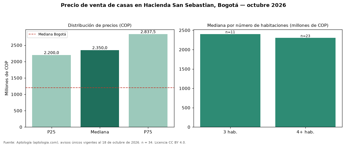 Precio de venta de casas en Hacienda San Sebastian, Bogotá — octubre 2026