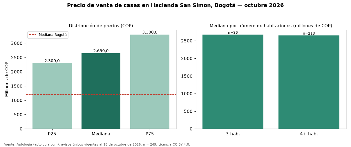 Precio de venta de casas en Hacienda San Simon, Bogotá — octubre 2026