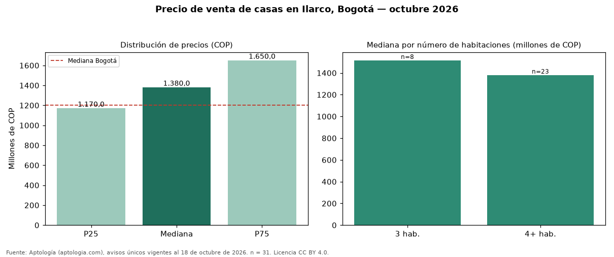 Precio de venta de casas en Ilarco, Bogotá — octubre 2026
