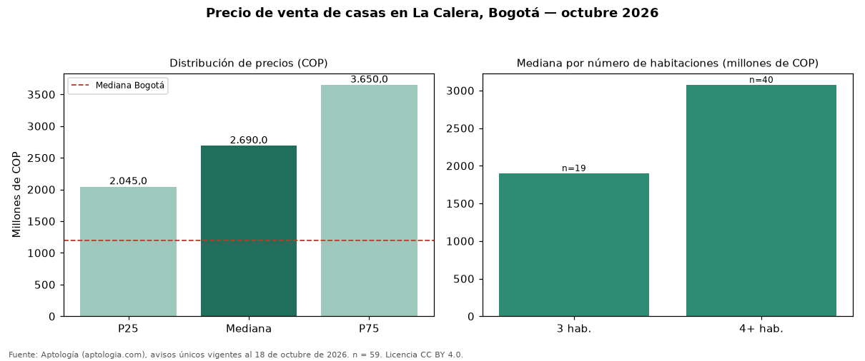 Precio de venta de casas en La Calera, Bogotá — octubre 2026
