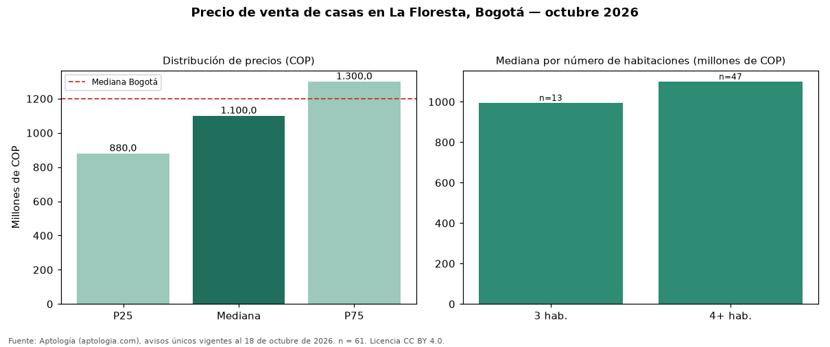 Precio de venta de casas en La Floresta, Bogotá — octubre 2026