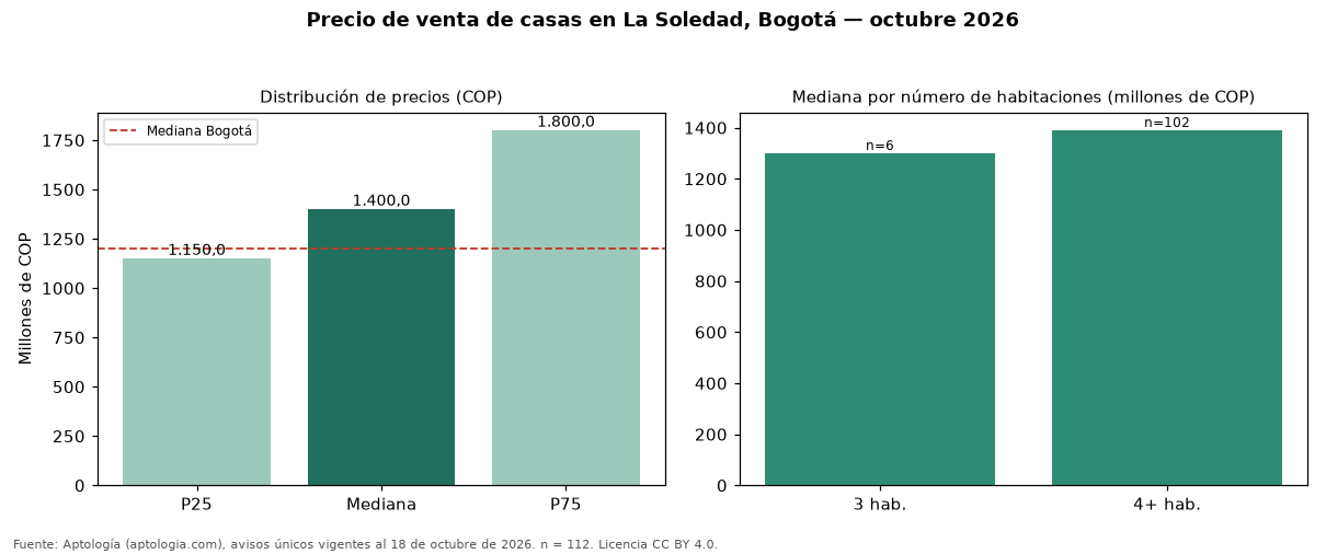 Precio de venta de casas en La Soledad, Bogotá — octubre 2026