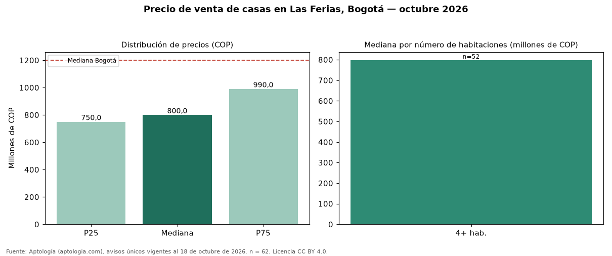Precio de venta de casas en Las Ferias, Bogotá — octubre 2026