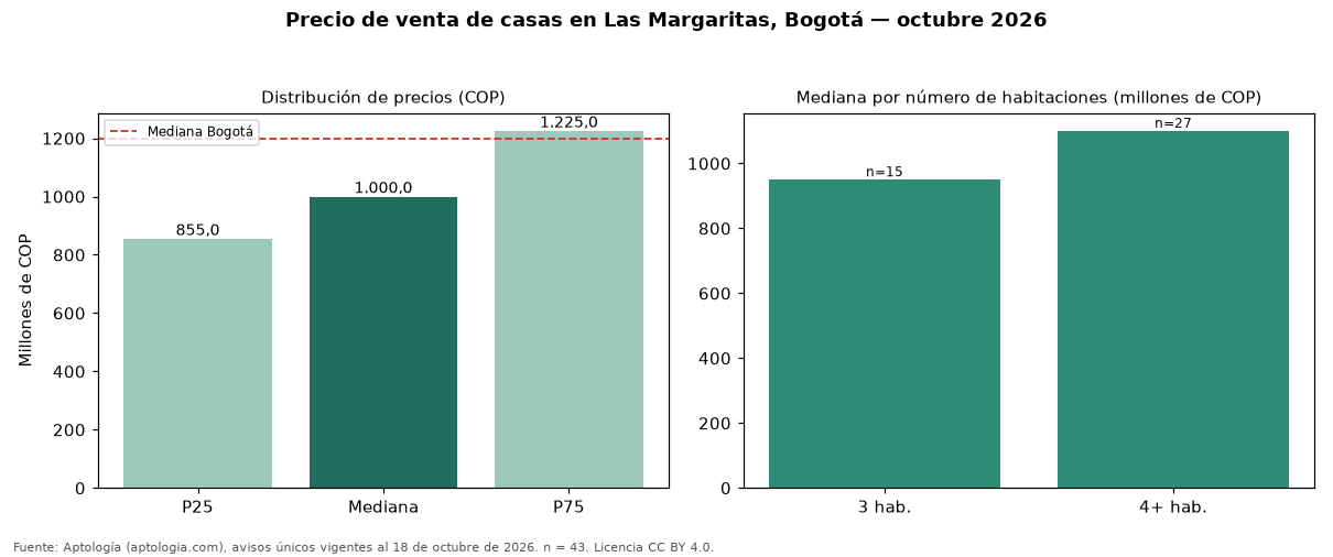 Precio de venta de casas en Las Margaritas, Bogotá — octubre 2026