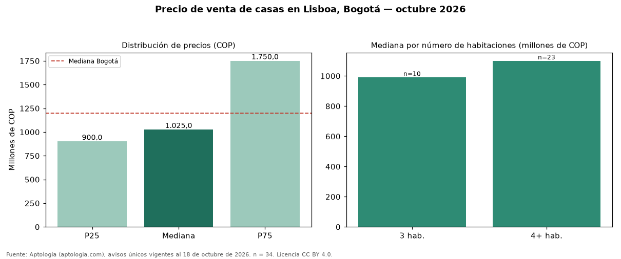 Precio de venta de casas en Lisboa, Bogotá — octubre 2026