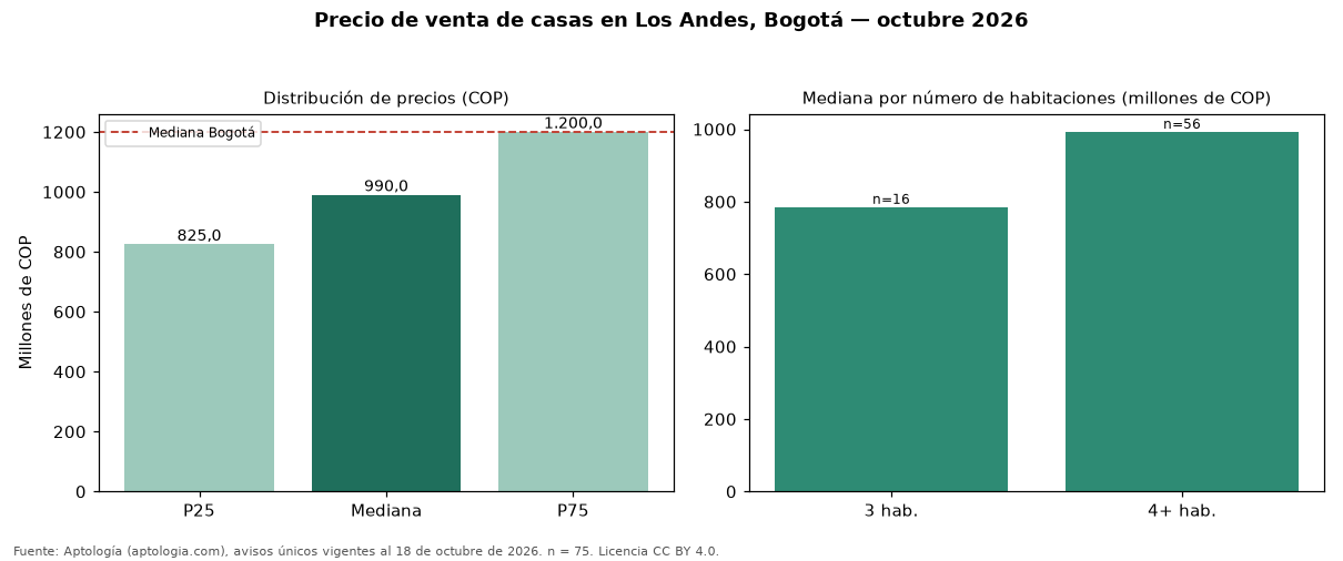 Precio de venta de casas en Los Andes, Bogotá — octubre 2026